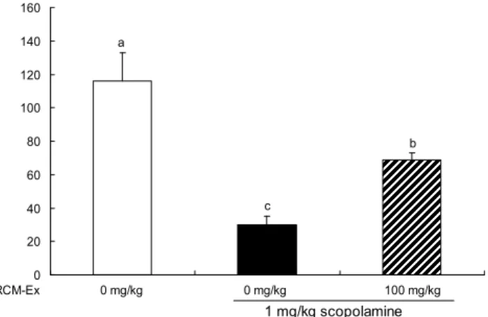 Fig. 1. Effect of RCM-Ex on scopolamine-induced memory impairment in passive avoidance