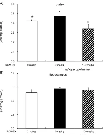 Fig. 3. Effect of RCM-Ex on acetylcholinesterase activity in the cortex and hippocampus of ICR mice with memory  im-pairment induced by scopolamine
