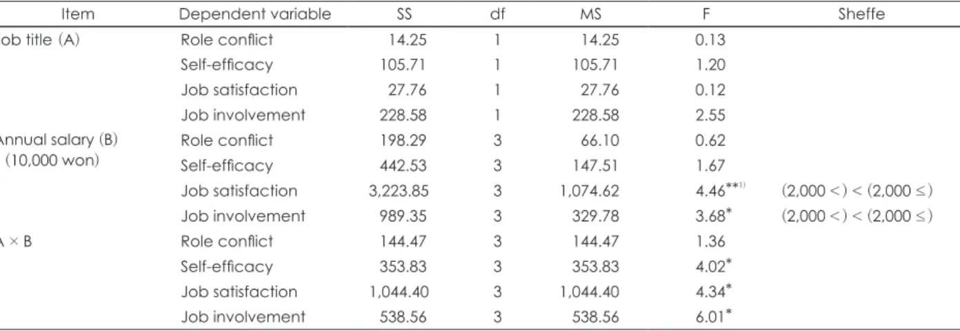 Fig. 4. Interaction effect on job satisfaction according to job title  and annual salary.