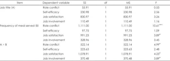 Fig. 7. Interaction effect on job satisfaction according to job title  and  frequency of meal served.