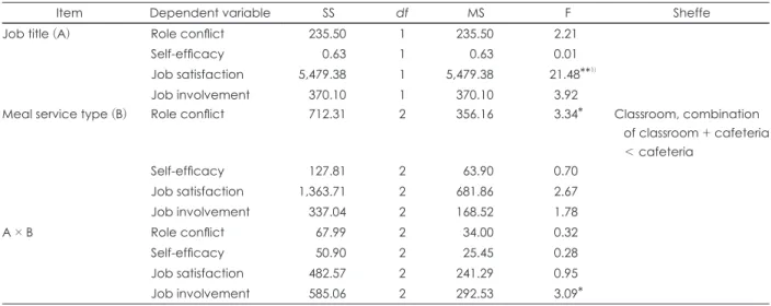 Fig. 8. Interaction effect on job involvement according to job title  and  frequency of meal served.