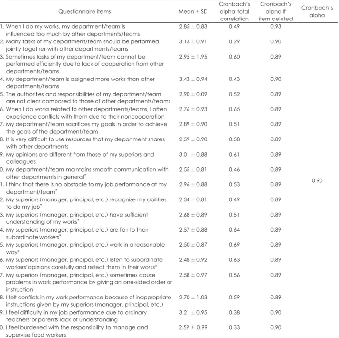 Table 1. Questionnaire items of role conflict and results of reliability analysis 