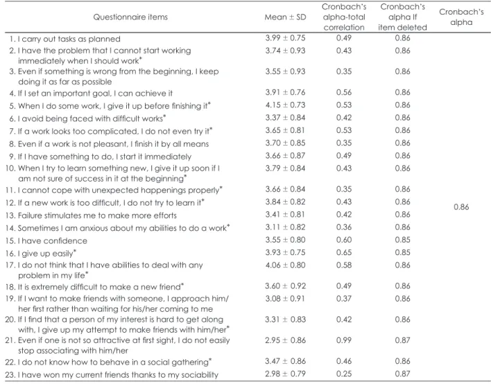 Table 2. Questionnaire items of self-efficacy and results of reliability analysis 