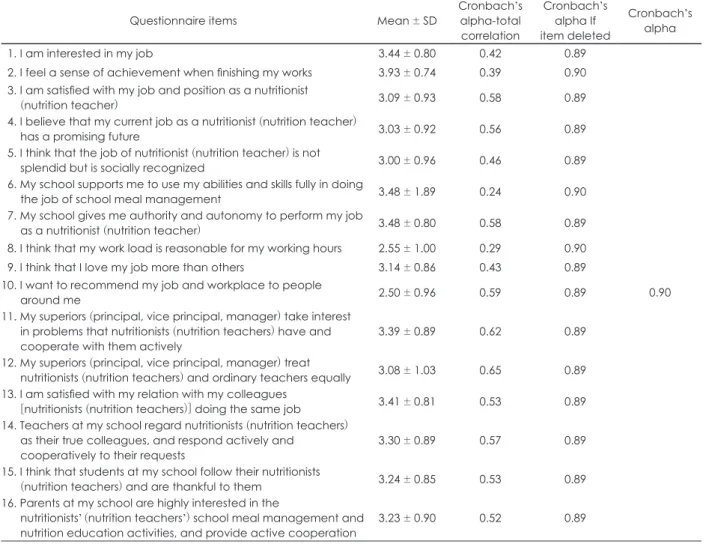 Table 3. Questionnaire items of job satisfaction and results of reliability analysis
