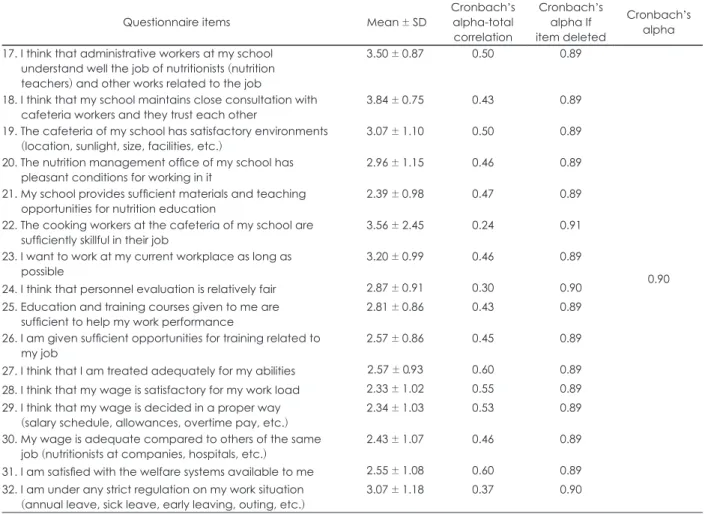 Table 4. Questionnaire items of job satisfaction and results of reliability analysis (continued)