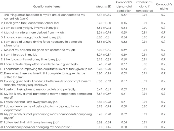 Table 5. Questionnaire items of job involvement and results of reliability analysis