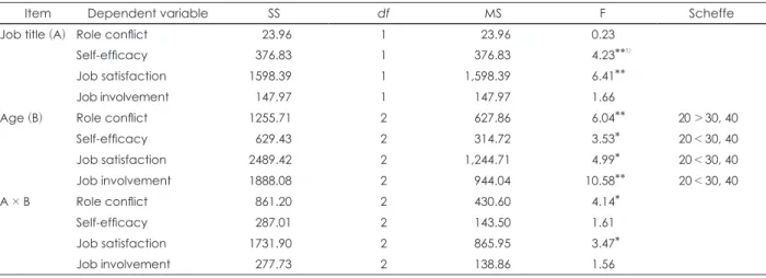 Table 9. Two-way ANOVA of major variables (role conflict, self-efficacy, job satisfaction and job involvement) according to job title  and age