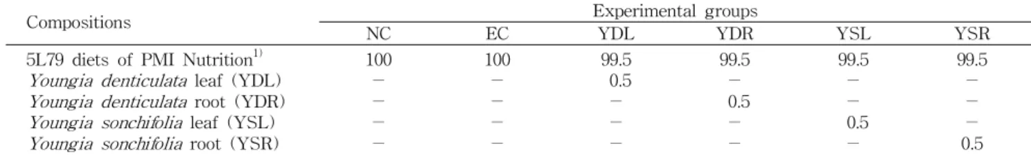 Table 1. Experimental groups and composition of experimental diets (%, w/w)