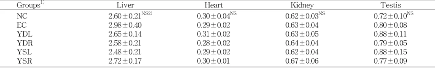 Table 3. Changes of organs weight in rats fed Youngia denticulata or Youngia sonchifolia ethanol extracts for 4 weeks (% body weight)