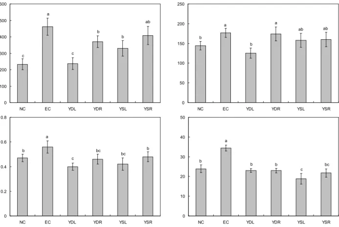 Fig. 2. Changes of content of hepatic lipid profile and activities of serum ALT in rats fed Youngia denticulata or Youngia sonchifolia ethanol extracts for 4 weeks