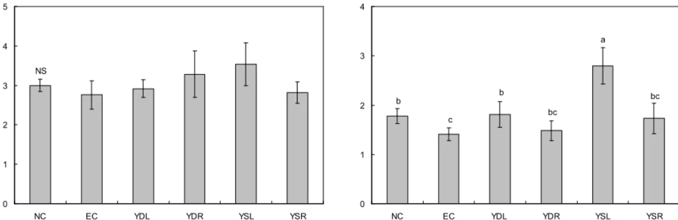 Fig. 3. Changes of hepatic PMF ADH and hepatic mitochondrial ALDH activities in rats fed Youngia denticulata or Youngia sonchifolia ethanol extracts for 4 weeks