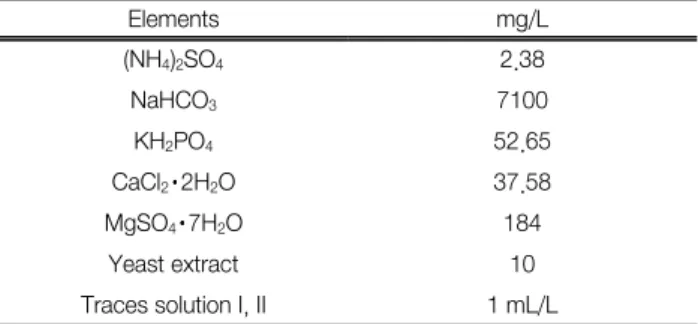 Table  1.  The  composition  of  synthetic  wastewater Elements mg/L (NH 4 ) 2 SO 4 2.38 NaHCO 3 7100 KH 2 PO 4 52.65 CaCl 2 ･ 2H 2 O 37.58 MgSO 4 ･ 7H 2 O 184 Yeast extract 10 Traces solution I, II 1 mL/L 반응조에 접종하였다