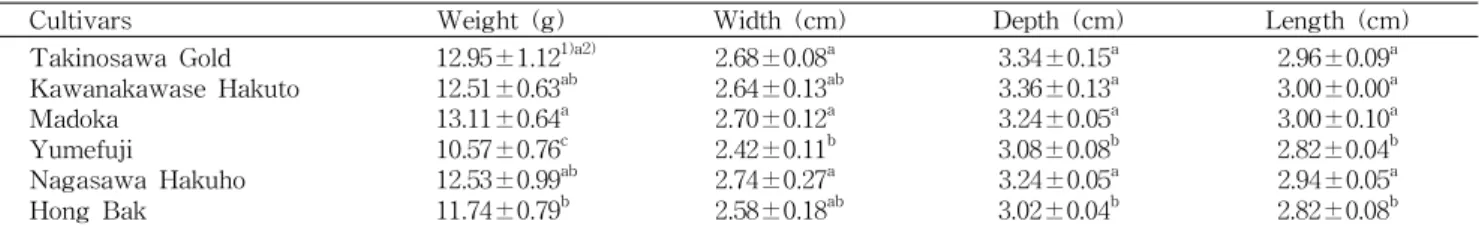 Table 1. Average weight and size of unripe peaches according to cultivars