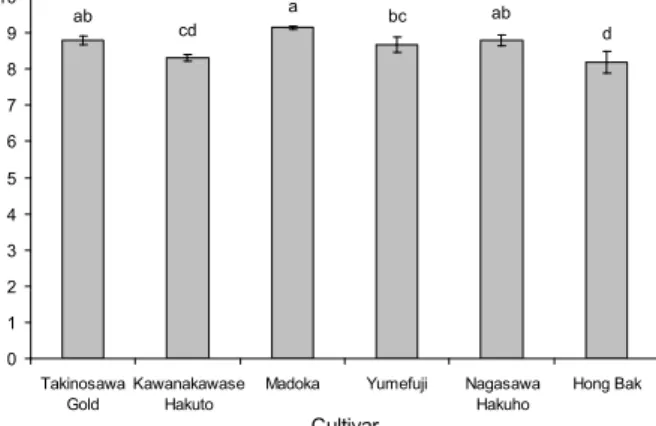 Fig. 2. Contents of reducing sugar in unripe peaches accord- accord-ing to cultivars. a-d Values with different superscript letters in the same solvent are significantly different (p<0.05).