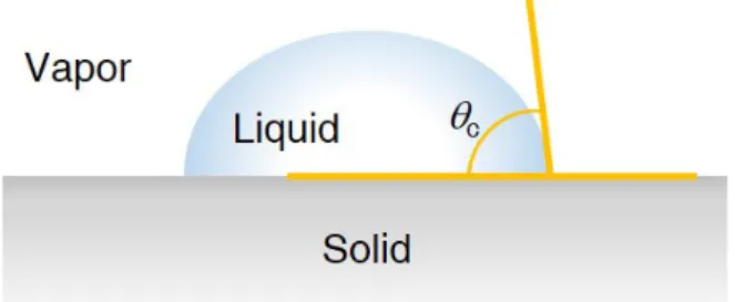 Fig. 1.   고체와 액체 표면이 이루는 접촉각(contact angle, θ c )을 묘