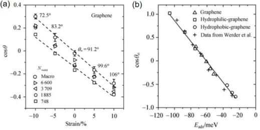 Fig. 3.   (a) 그래핀에 가해진 biaxial strain에 대한 cosθ의 선형 관계 계산 결과 22) . (b) Strain이 가해진 그래핀, 친수성 표면, 소수성 표면 위 