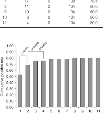 Table  2.  Cross  table  of  polymerase  chain  reaction  (PCR)  results  by  AFB  stain  results