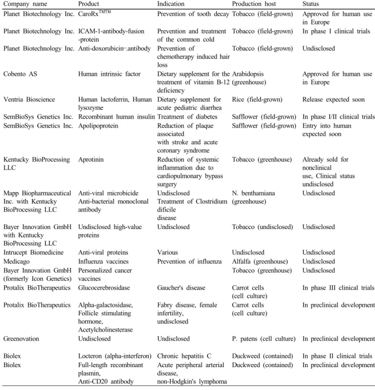 Table 1 Overview of biopharmaceuticals for human use commercially produced in plants