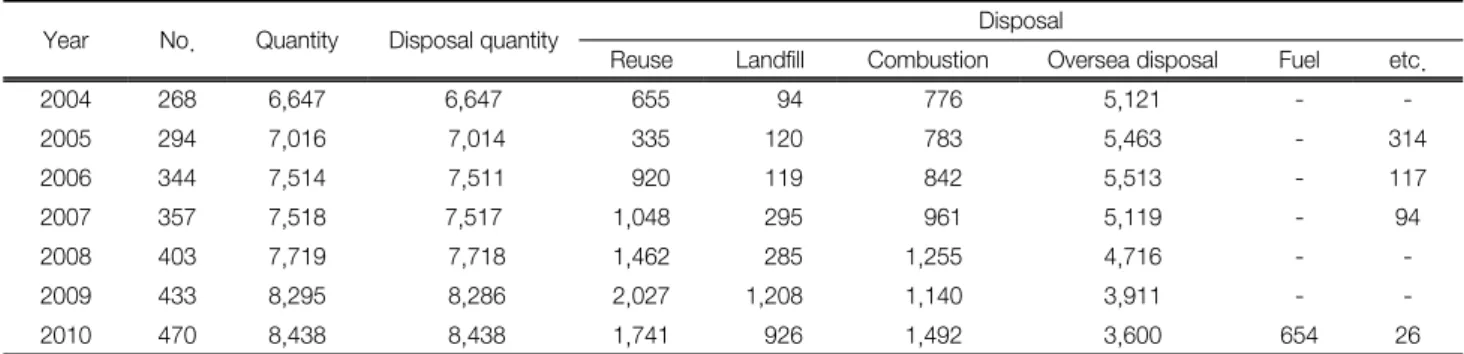 Table  4.  XRF  analysis  of  sewage  sludge