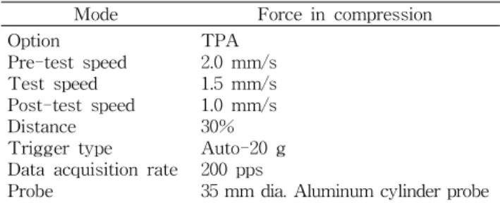 Table 3. Operation condition of texture analyzer for tomato jam added with fructo-oligosaccharide