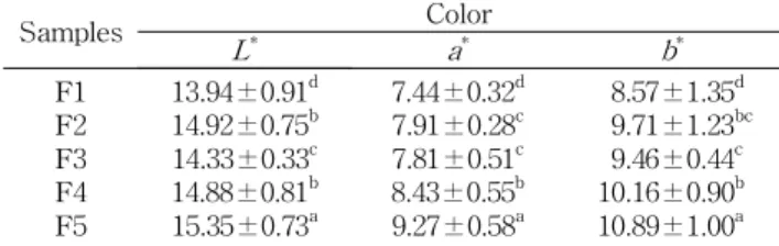 Table 6. pH and total titratable acidity of tomato jam added with fructo-oligosaccharide
