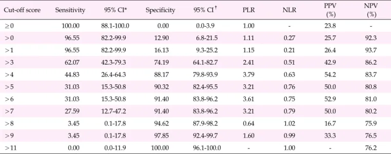 Table 1. Sensitivity and Specificity According to the Cut-off Score of the New Fall-Risk Scale-Pediatric Inpatient 