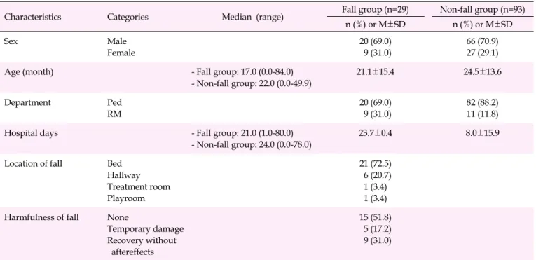 Table 2. Participants ' Characteristics (N=122)