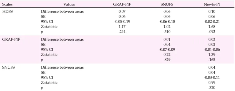 Table 4. Differences between the Receiver Operating Characteristic (ROC) Curves of Scales 
