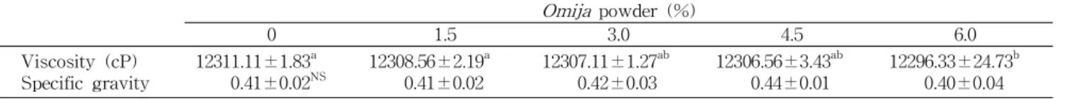 Table 4. Moisture contents of sponge cake with Omija pow- pow-der Omija powder (%) 0 1.5 3.0 4.5 6.0 Moisture contents (%) 30.43±0.66NS 30.30±0.90 30.96±0.56 30.57±1.09 30.95±0.16 Values are mean±standard deviation (n=15).