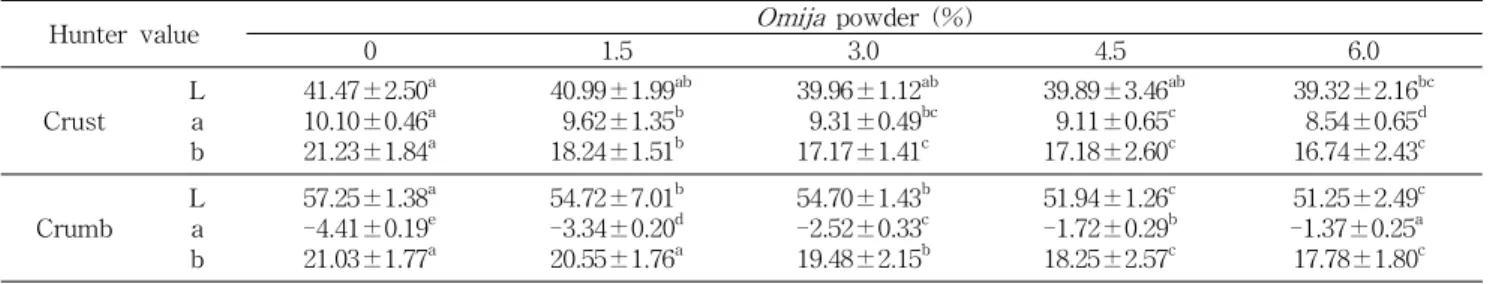 Table 6. Color of sponge cakes with Omija powder