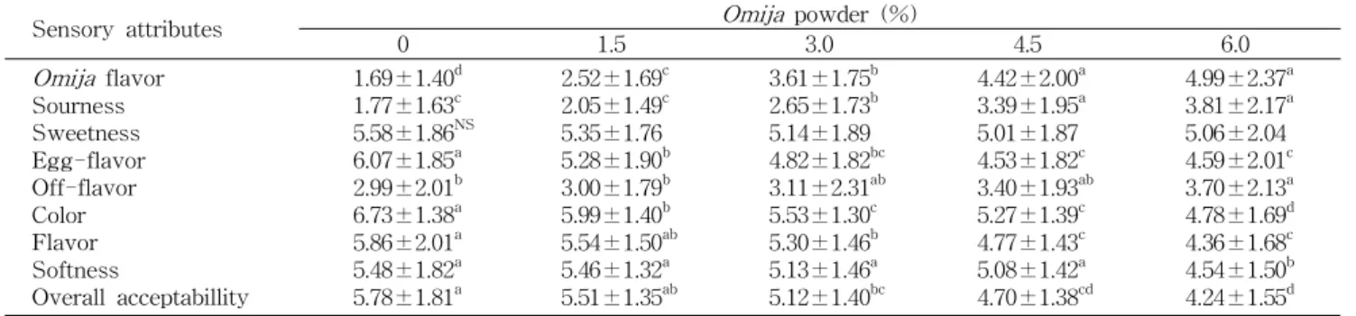 Table 8. Sensory characteristics of sponge cake with Omija powder