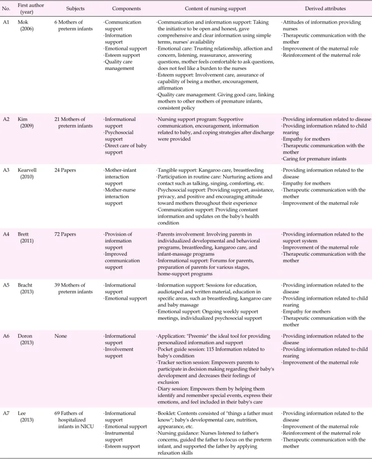 Table 1. Characteristics of Papers related to Nursing Support in Neonatal Intensive Care Unit (N=16)
