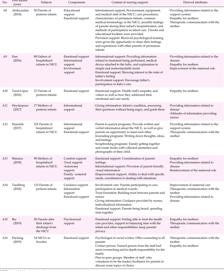 Table 1. Characteristics of Papers related to Nursing Support in Neonatal Intensive Care Unit (Continued) (N=16)