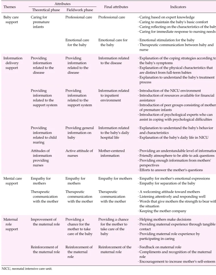 Table 3. Themes, Attributes, and Indicators of Nursing Support as Perceived by Mothers of Preterm Infants in the Analytical Phase