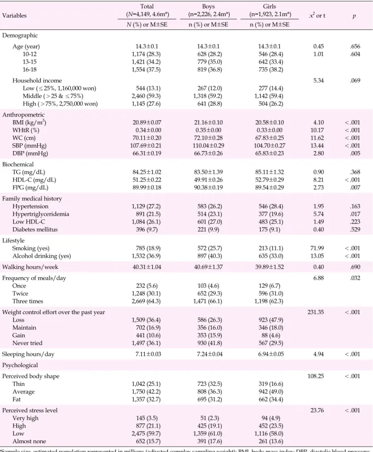 Table 1. Baseline Characteristics of the Study Population (N=4,149) Variables Total  (N=4,149, 4.6m*) Boys  (n=2,226, 2.4m*) Girls  (n=1,923, 2.1m*) x 2  or t p