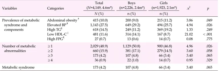 Table 2. Prevalence of Metabolic Syndrome Components by Gender (N=4,149) Variables Categories Total  (N=4,149, 4.6m*) Boys  (n=2,226, 2.4m*) Girls  (n=1,923, 2.1m*) x 2 p N (%) n (%) n (%) Prevalence of metabolic  syndrome and  components Abdominal obesity