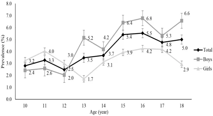 Figure 1. The prevalence of metabolic syndrome by age and gender. p＜.050.
