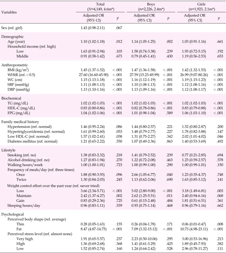 Table 3. Associated Factors of Metabolic Syndrome by Univariate Logistic Regression (N=4,149) Variables Total  (N=4,149, 4.6m*) Boys  (n=2,226, 2.4m*) Girls  (n=1,923, 2.1m*) Adjusted OR  (95% CI) p Adjusted OR (95% CI) p Adjusted OR (95% CI) p