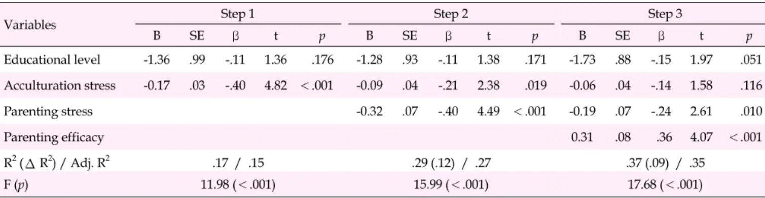 Table 4. Hierarchical Regression Analysis of Variables Influencing Parent-Child Relations (N=124)