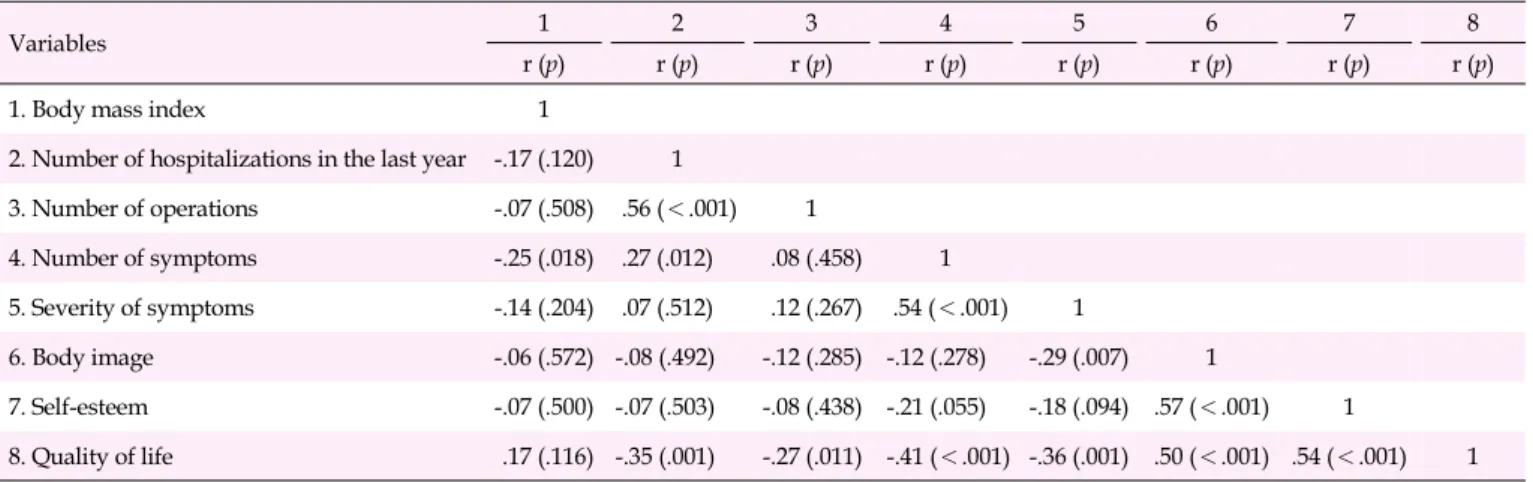 Table 3. Correlations among Variables (N=87)