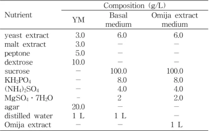 Table 1. Composition of cultural media used in the experi- experi-ments