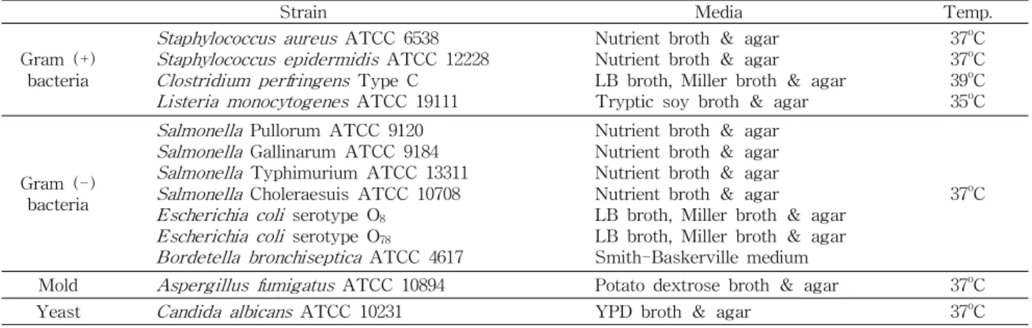 Table 2. List of strains and media used for antimicrobial experiments