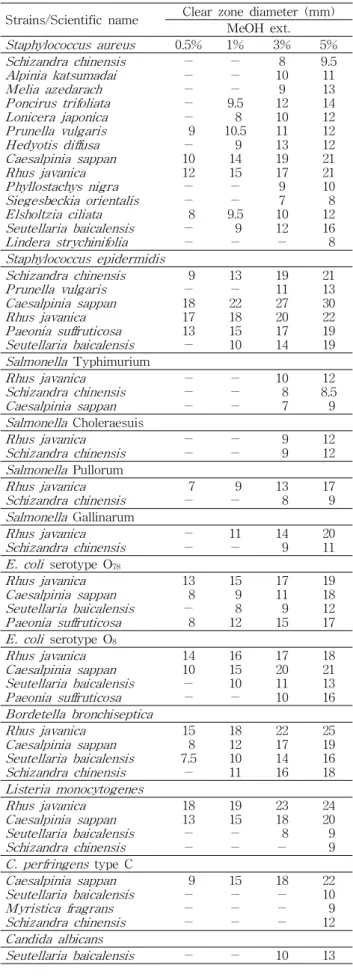 Table 3. Growth inhibiting activities of medicinal herbs for microbial strains