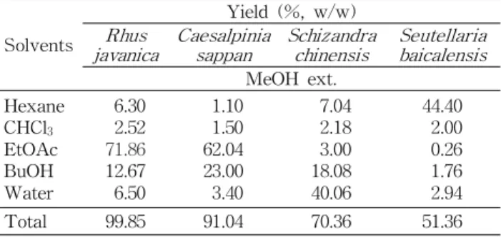 Table 5. The fraction yields of solvent fractions extracted from extracts of medicinal herbs