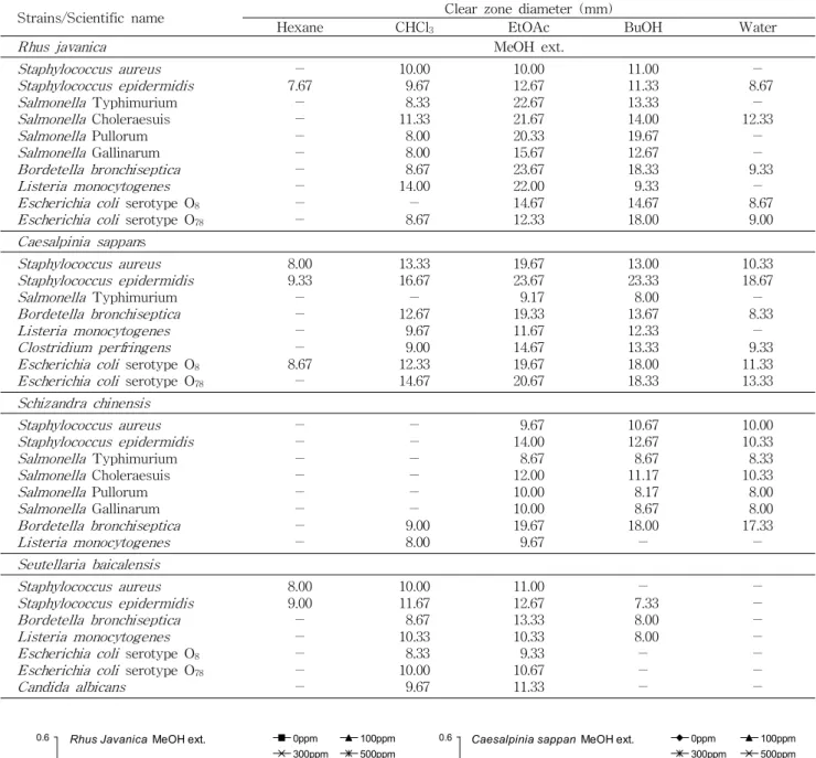 Table 6. Antimicrobial activities of solvent fraction on medicinal herbs