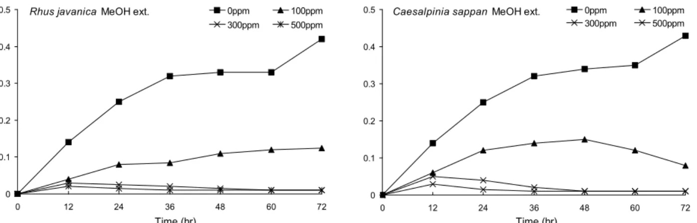 Fig. 3. Effect of concentrations of medicinal herbs on growth inhibiting activity of Staphylococcus epidermidis.