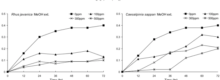 Fig. 6. Effect of concentrations of medicinal herbs on growth inhibiting activity of Bordetella bronchiseptica.