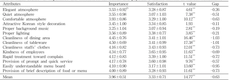 Table 2. Mean scores 1) of importance and satisfaction for human and physical evidence service of Korean restaurants