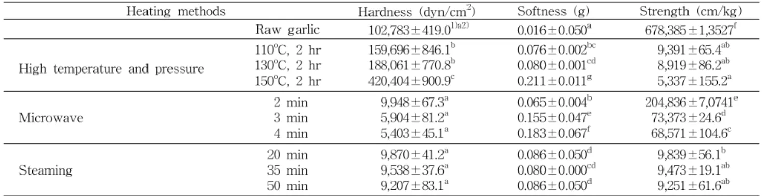 Table 1. Changes in physical properties of garlic with different heating methods