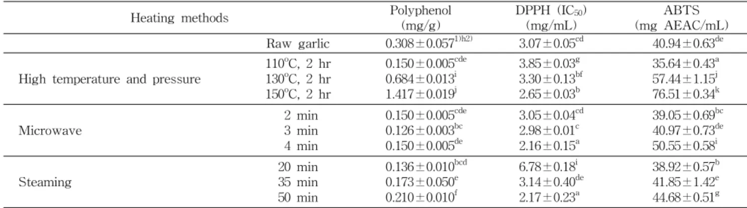 Table 3. Changes in physiological activities of garlic with different heating methods